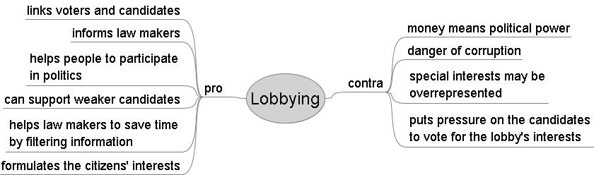 Lobbying pro con.jpg