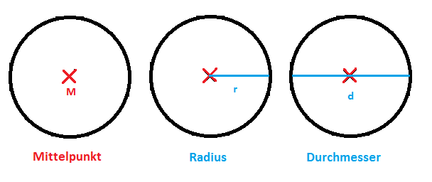 Mittelpunkt,Radius,Durchmesser.png