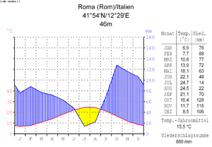 Klimadiagramm-deutsch-Roma (Rom)-Italien.png