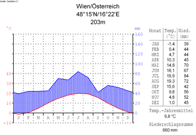 Klimadiagramm-deutsch-Wien-Österreich.png
