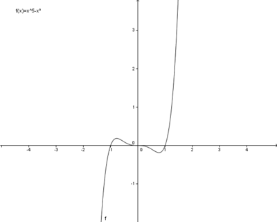 Graph Ganzrationale Funktion2.png