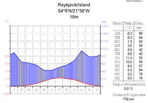 Klimadiagramm-metrisch-deutsch-Reykjavik-Island.png