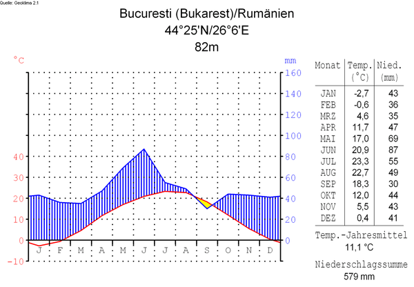 Klimadiagramm-deutsch-Bucuresti (Bukarest)-Rumänien.png