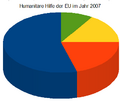 Statistik humanitäre Hilfe EU.bmp