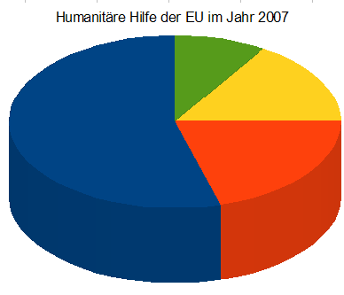 Datei:Statistik humanitäre Hilfe EU.bmp