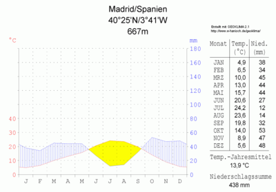 Klimadiagramm-Madrid-Spanien-metrisch-deutsch.png