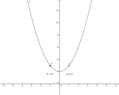 Graph Achsensymmetrie.png