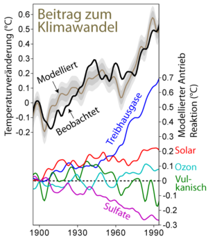 Climate Change Attribution German.png
