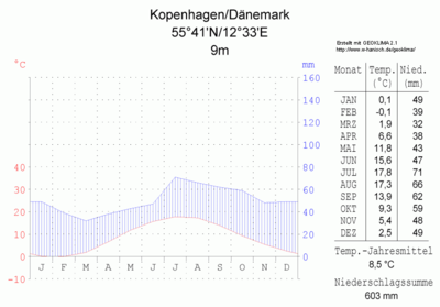 Klimadiagramm-Kopenhagen-Daenemark-metrisch-deutsch.png