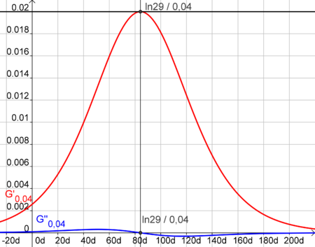 Graph der 1. Ableitung (rot) und 2. Ableitung (blau)