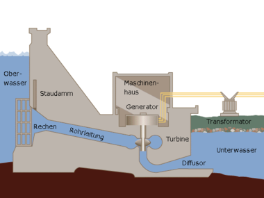 Schematischer Aufbau eines Wasserkraftwerks