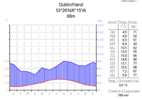 Klimadiagramm-metrisch-deutsch-Dublin-Irland.png