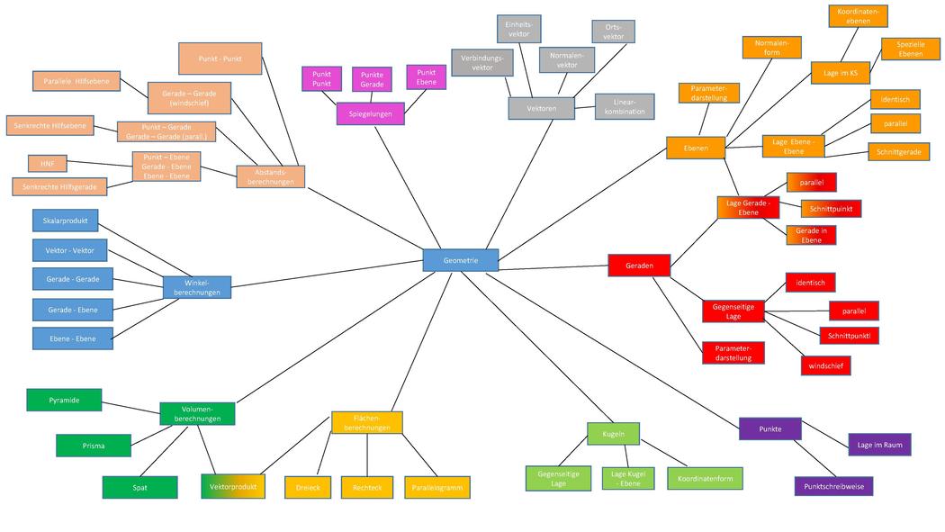 Q Mathematik Mind Map Zur Analytischen Geometrie Rmg Wiki