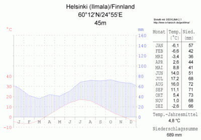 Klimadiagramm-Helsinki (Ilmala)-Finnland-metrisch-deutsch.png