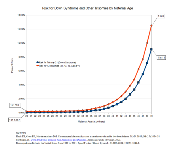 Down Syndrome Risk By Age.png