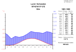Klimadiagramm-metrisch-deutsch-Lund-Schweden-1961-1990.png