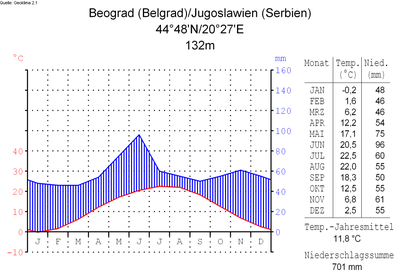 Klimadiagramm-deutsch-Beograd (Belgrad)-Jugoslawien (Serbien).png