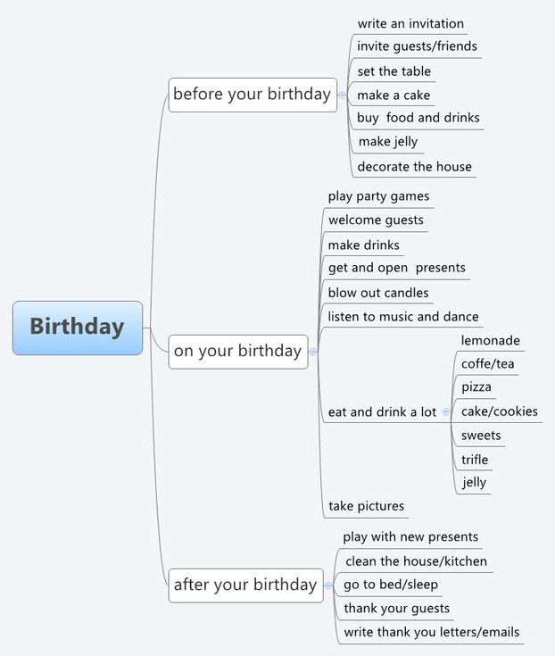 Birthday mindmap.jpg