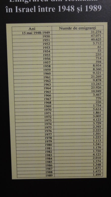 Liste Anzahl emigrierter Juden zwischen 1948 und 1989 in Rumänien